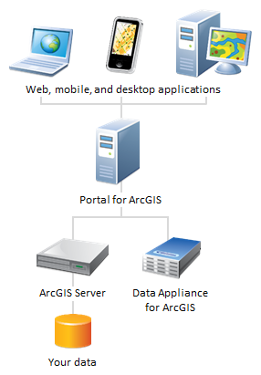 Portal deployment scenario supplemented with Data Appliance for ArcGIS